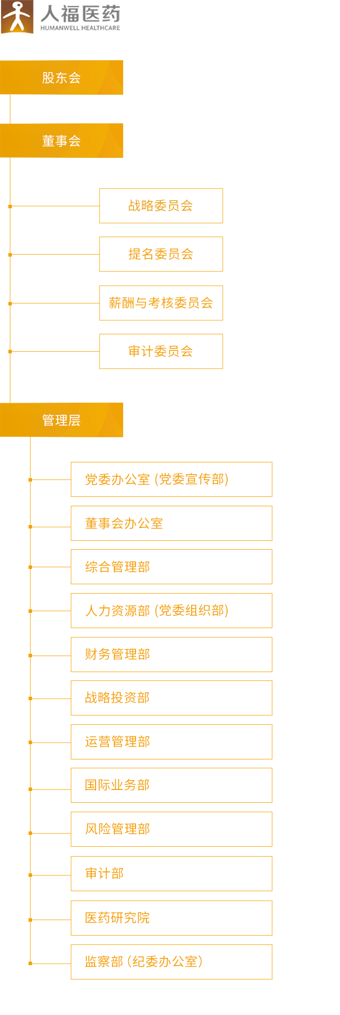 尊龙凯时医药_组织架构_移动端图片